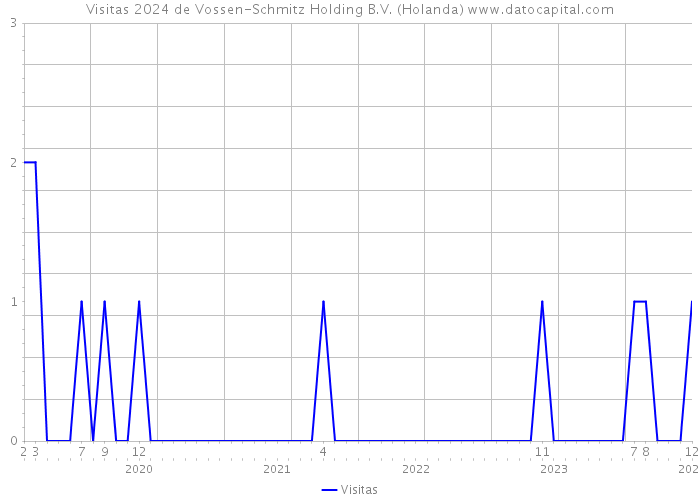 Visitas 2024 de Vossen-Schmitz Holding B.V. (Holanda) 