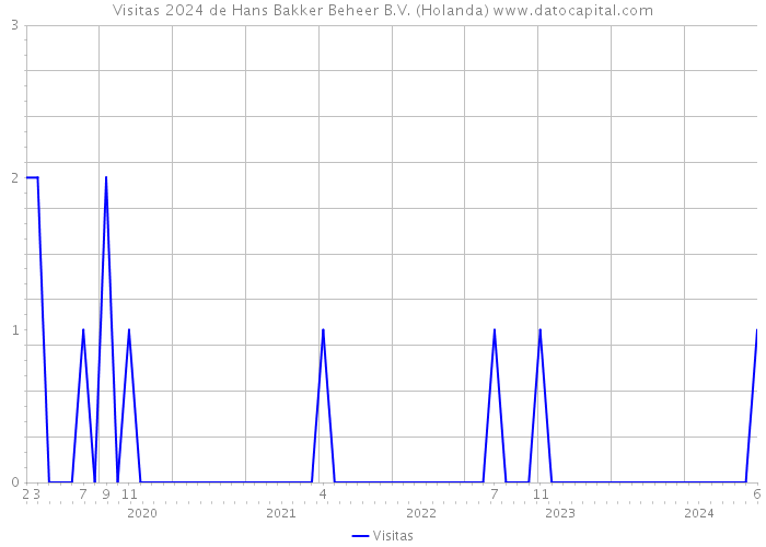 Visitas 2024 de Hans Bakker Beheer B.V. (Holanda) 