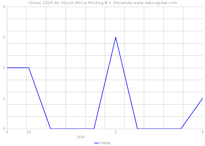 Visitas 2024 de Yilport Africa Holding B.V. (Holanda) 