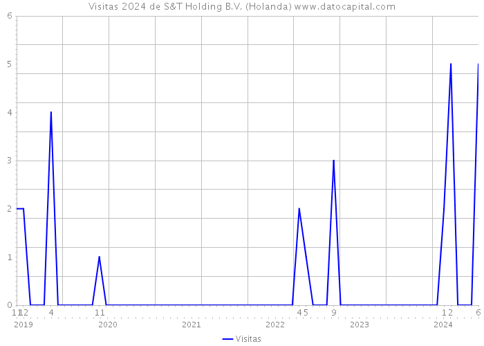 Visitas 2024 de S&T Holding B.V. (Holanda) 