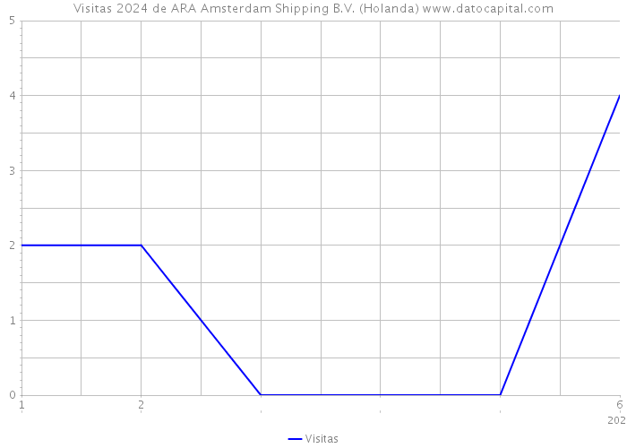 Visitas 2024 de ARA Amsterdam Shipping B.V. (Holanda) 
