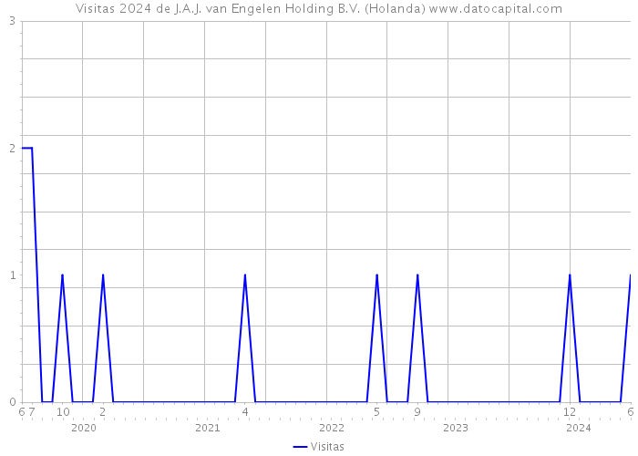 Visitas 2024 de J.A.J. van Engelen Holding B.V. (Holanda) 