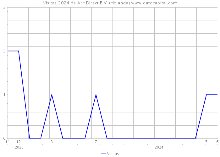 Visitas 2024 de Acc Direct B.V. (Holanda) 