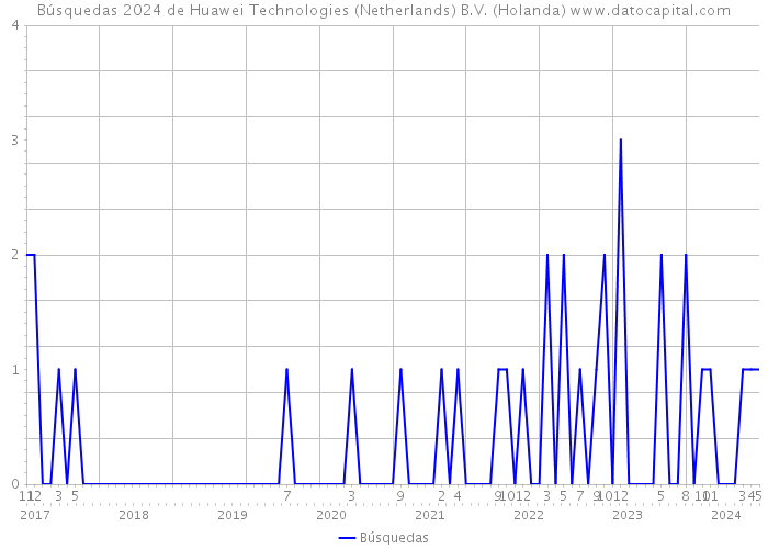 Búsquedas 2024 de Huawei Technologies (Netherlands) B.V. (Holanda) 