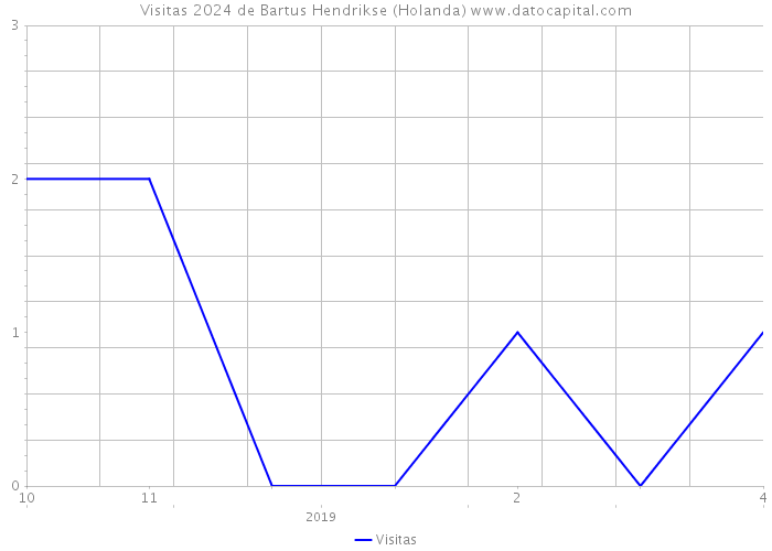 Visitas 2024 de Bartus Hendrikse (Holanda) 