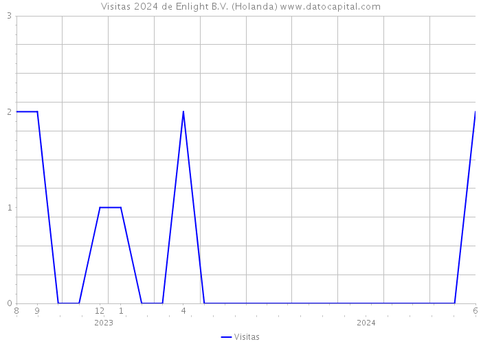 Visitas 2024 de Enlight B.V. (Holanda) 