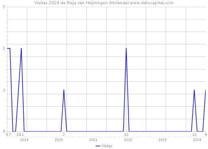 Visitas 2024 de Risja van Heijningen (Holanda) 