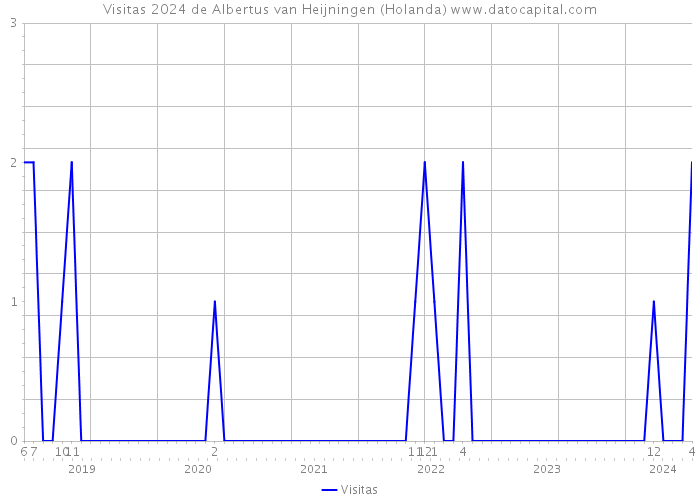 Visitas 2024 de Albertus van Heijningen (Holanda) 