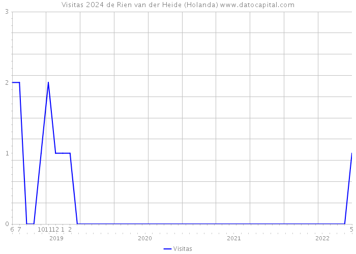 Visitas 2024 de Rien van der Heide (Holanda) 