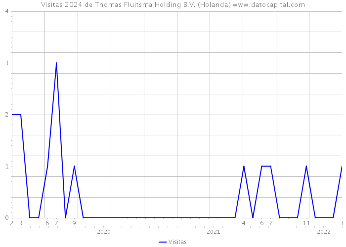 Visitas 2024 de Thomas Fluitsma Holding B.V. (Holanda) 