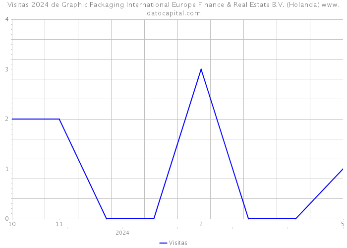 Visitas 2024 de Graphic Packaging International Europe Finance & Real Estate B.V. (Holanda) 