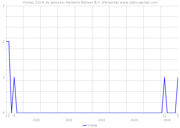 Visitas 2024 de Janssen-Heldens Beheer B.V. (Holanda) 