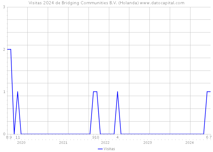 Visitas 2024 de Bridging Communities B.V. (Holanda) 