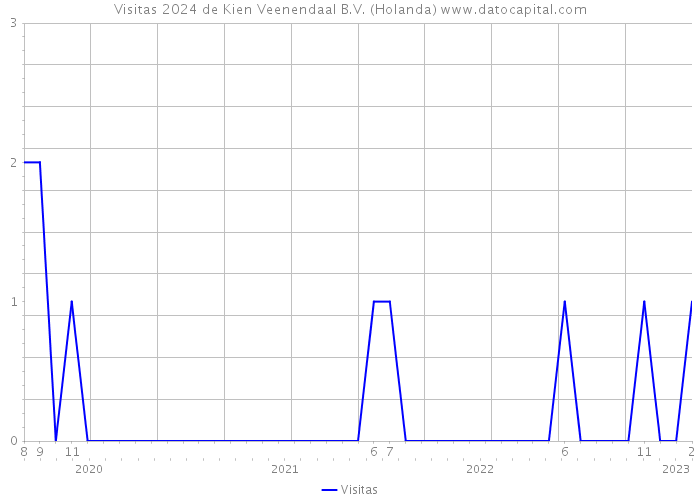 Visitas 2024 de Kien Veenendaal B.V. (Holanda) 