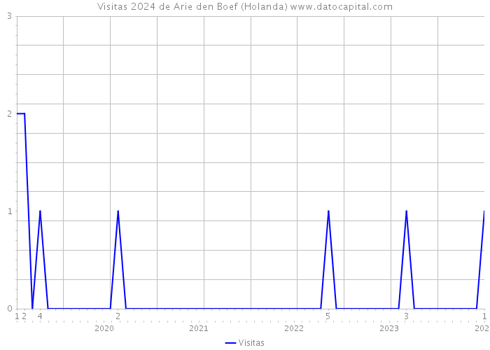 Visitas 2024 de Arie den Boef (Holanda) 