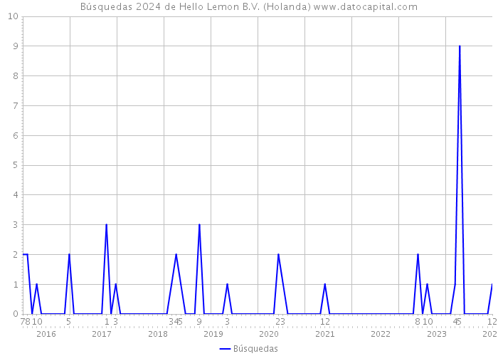 Búsquedas 2024 de Hello Lemon B.V. (Holanda) 