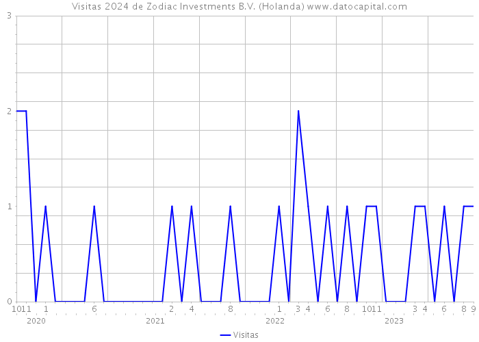 Visitas 2024 de Zodiac Investments B.V. (Holanda) 