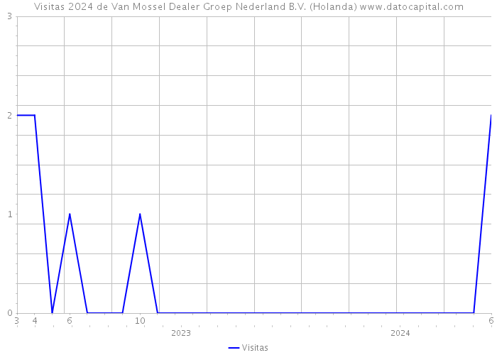 Visitas 2024 de Van Mossel Dealer Groep Nederland B.V. (Holanda) 