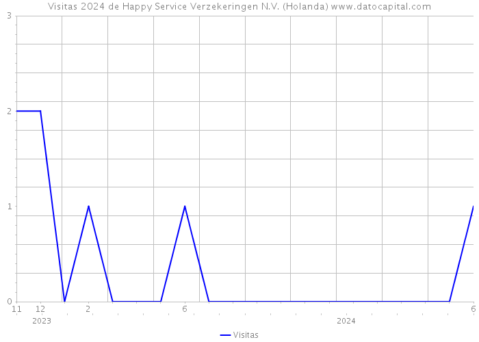 Visitas 2024 de Happy Service Verzekeringen N.V. (Holanda) 