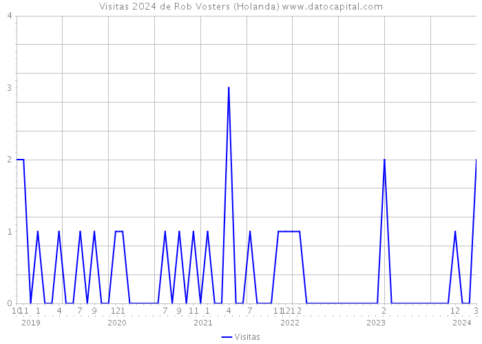 Visitas 2024 de Rob Vosters (Holanda) 