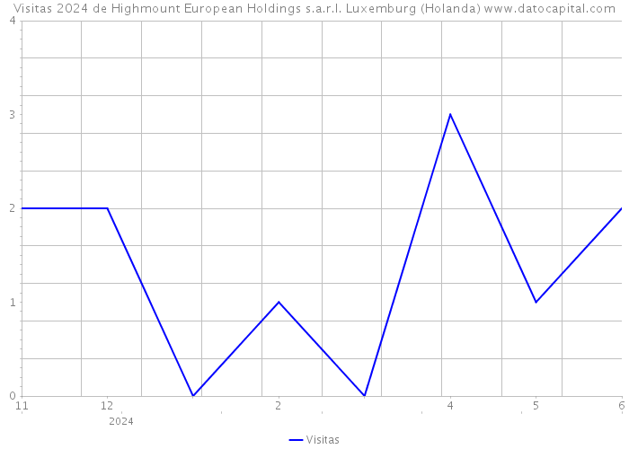 Visitas 2024 de Highmount European Holdings s.a.r.l. Luxemburg (Holanda) 