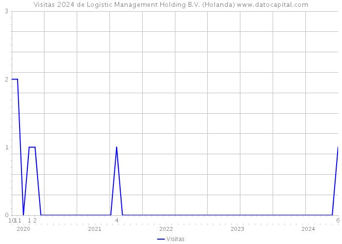 Visitas 2024 de Logistic Management Holding B.V. (Holanda) 