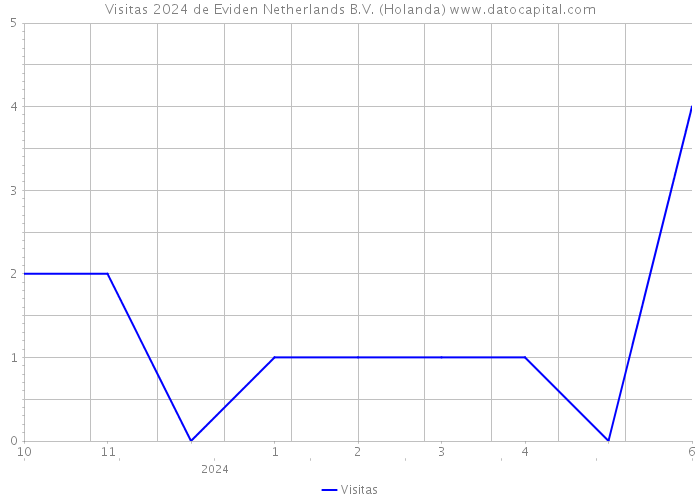 Visitas 2024 de Eviden Netherlands B.V. (Holanda) 