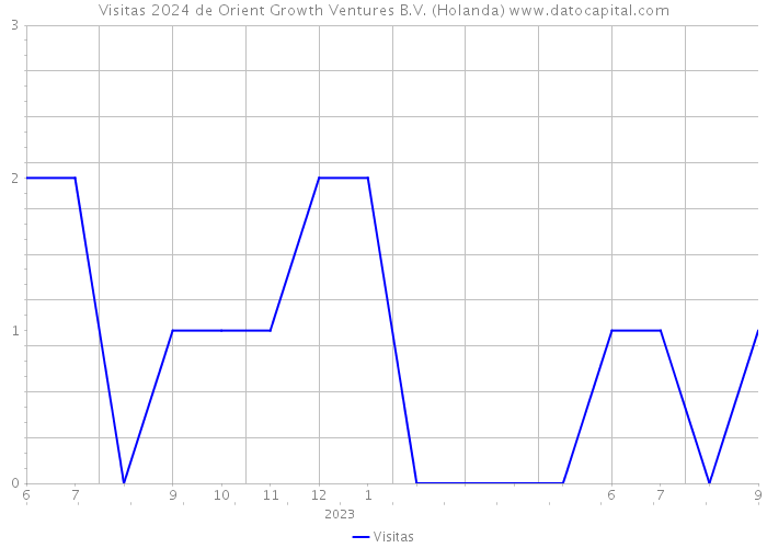 Visitas 2024 de Orient Growth Ventures B.V. (Holanda) 