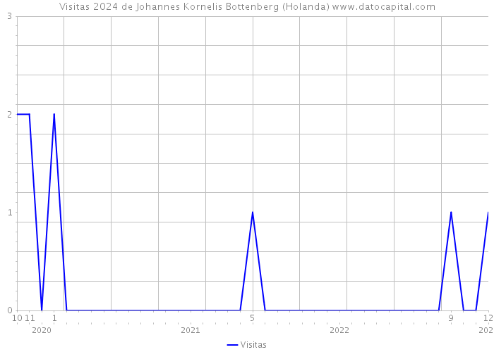 Visitas 2024 de Johannes Kornelis Bottenberg (Holanda) 