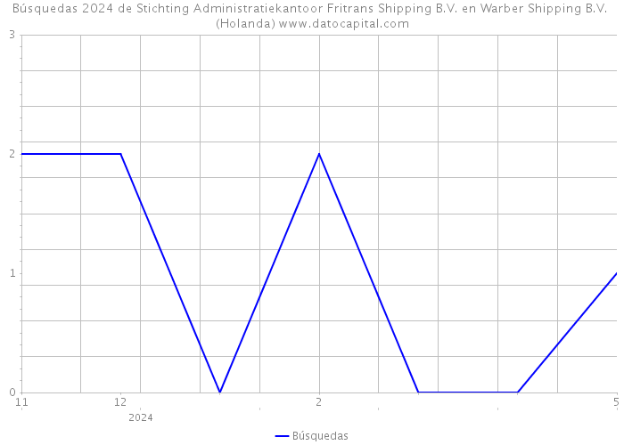 Búsquedas 2024 de Stichting Administratiekantoor Fritrans Shipping B.V. en Warber Shipping B.V. (Holanda) 