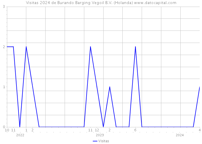 Visitas 2024 de Burando Barging Vegoil B.V. (Holanda) 