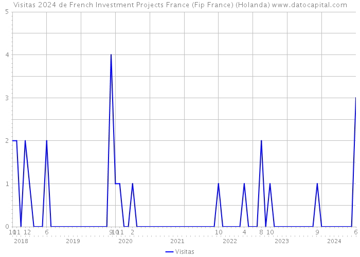 Visitas 2024 de French Investment Projects France (Fip France) (Holanda) 