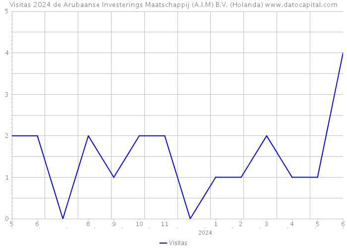 Visitas 2024 de Arubaanse Investerings Maatschappij (A.I.M) B.V. (Holanda) 