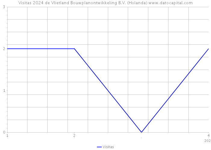 Visitas 2024 de Vlietland Bouwplanontwikkeling B.V. (Holanda) 