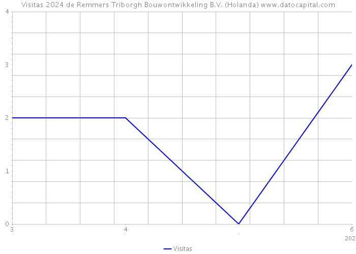 Visitas 2024 de Remmers Triborgh Bouwontwikkeling B.V. (Holanda) 