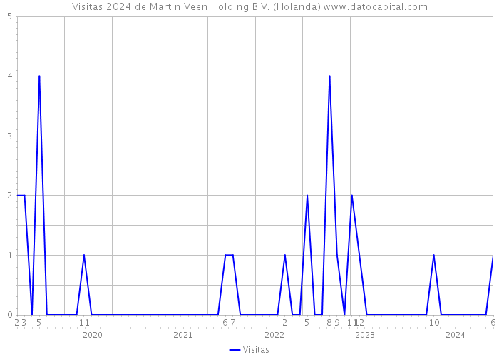 Visitas 2024 de Martin Veen Holding B.V. (Holanda) 