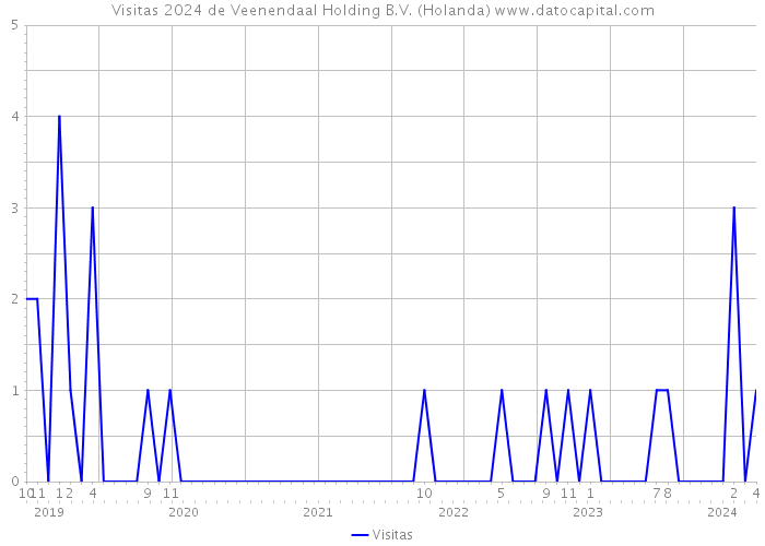 Visitas 2024 de Veenendaal Holding B.V. (Holanda) 