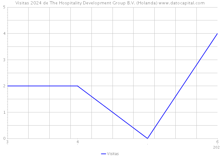 Visitas 2024 de The Hospitality Development Group B.V. (Holanda) 