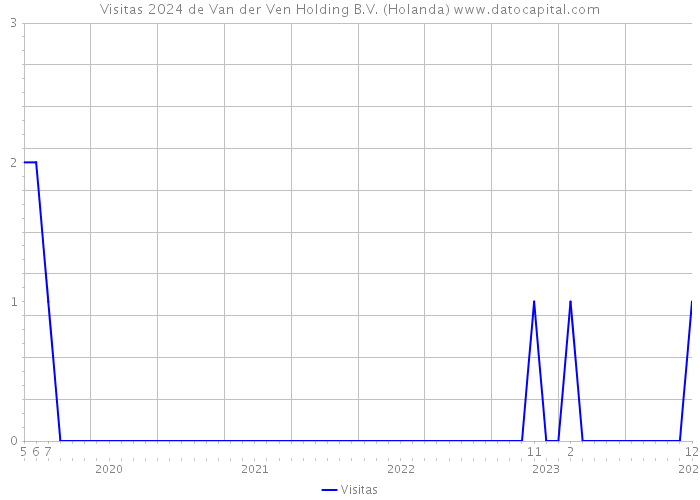 Visitas 2024 de Van der Ven Holding B.V. (Holanda) 