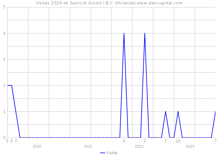 Visitas 2024 de Sunrock Assets I B.V. (Holanda) 