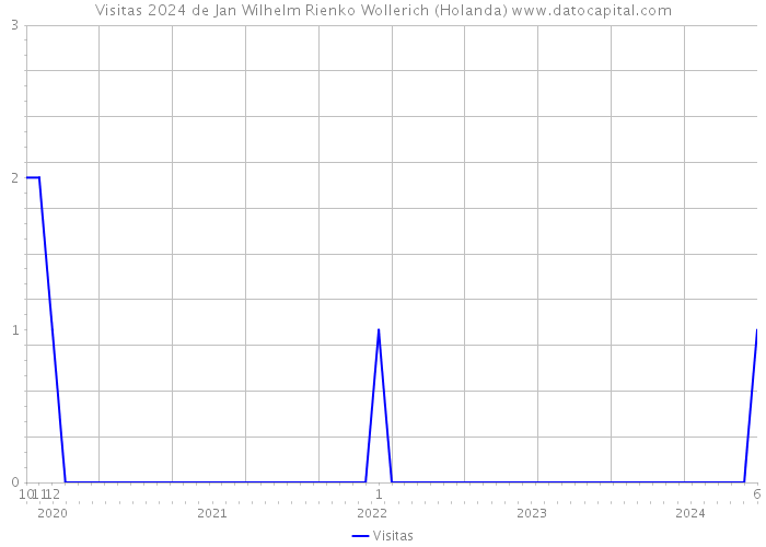 Visitas 2024 de Jan Wilhelm Rienko Wollerich (Holanda) 