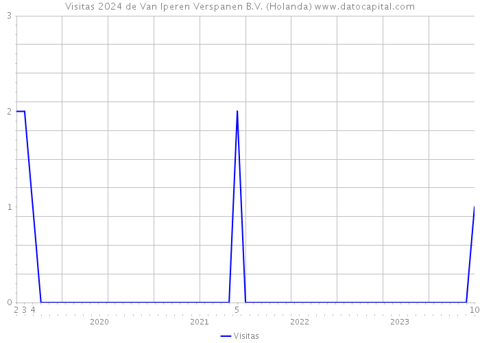 Visitas 2024 de Van Iperen Verspanen B.V. (Holanda) 