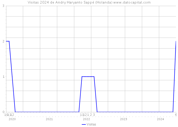 Visitas 2024 de Andry Haryanto Sappé (Holanda) 