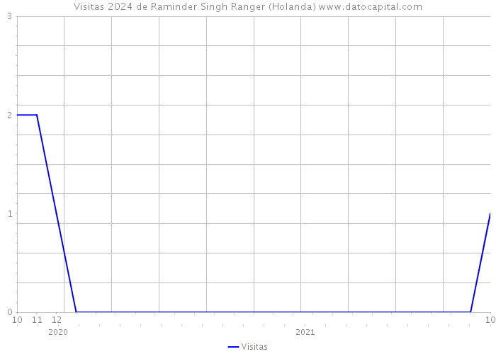 Visitas 2024 de Raminder Singh Ranger (Holanda) 