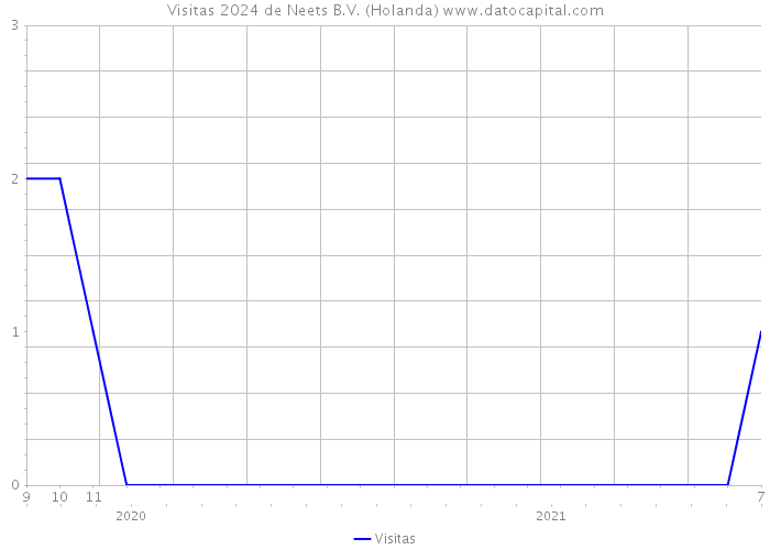 Visitas 2024 de Neets B.V. (Holanda) 