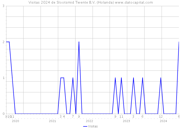 Visitas 2024 de Slootsmid Twente B.V. (Holanda) 