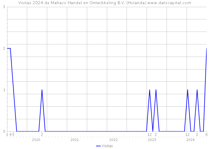 Visitas 2024 de Mahaco Handel en Ontwikkeling B.V. (Holanda) 