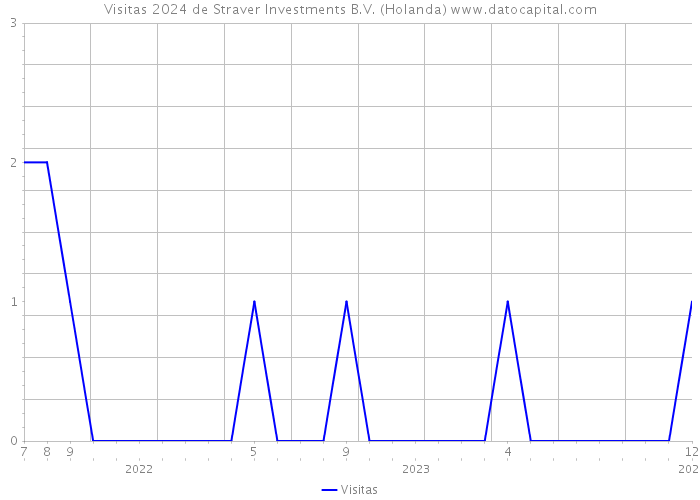 Visitas 2024 de Straver Investments B.V. (Holanda) 