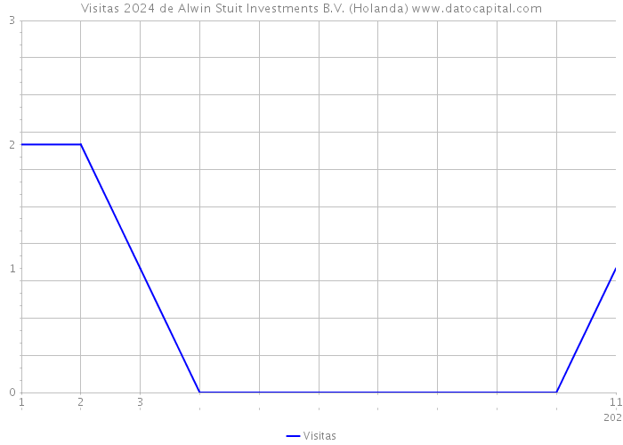 Visitas 2024 de Alwin Stuit Investments B.V. (Holanda) 