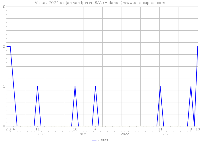 Visitas 2024 de Jan van Iperen B.V. (Holanda) 